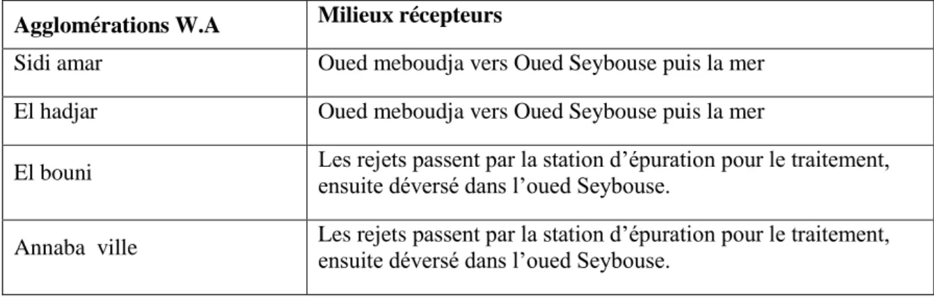 Tableau  2.  Représentations  des  rejets  domestiques  de  la  wilaya  d’Annaba  (W.A)  et  de  leurs 