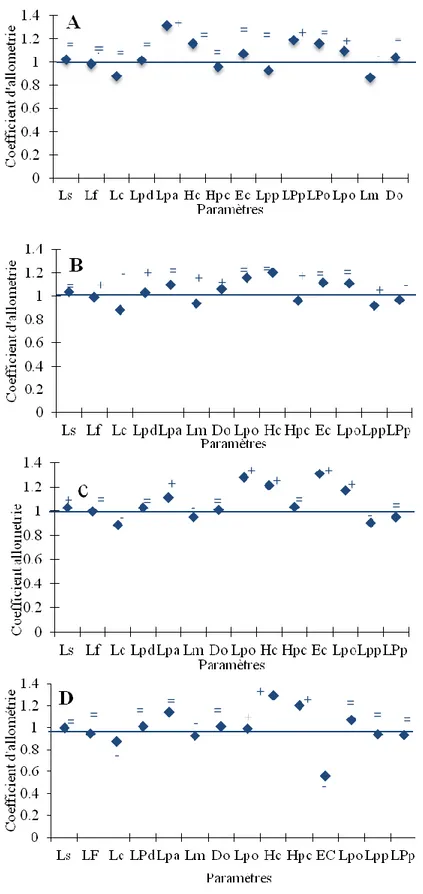 Figure  10.  Variations  du  coefficient  d’allométrie  chez  la  population  totale  (A),  les  femelles 