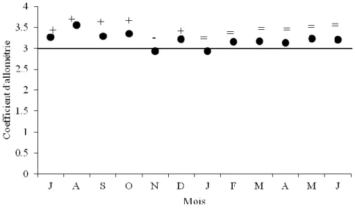 Figure  13.  Représentation  des  variations  mensuelles  des  coefficients  d’allométrie  de  la 