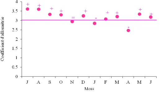 Figure  14.  Représentation  des  variations  mensuelles  des  coefficients  d’allométrie  de  la 