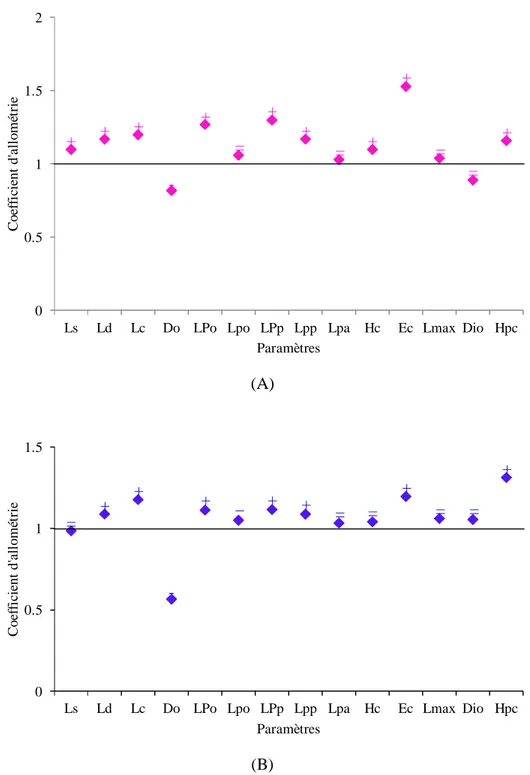 Figure  33.  Coefficient  d’allométrie  en  fonction  des  paramètres  métriques  chez  les  femelles 