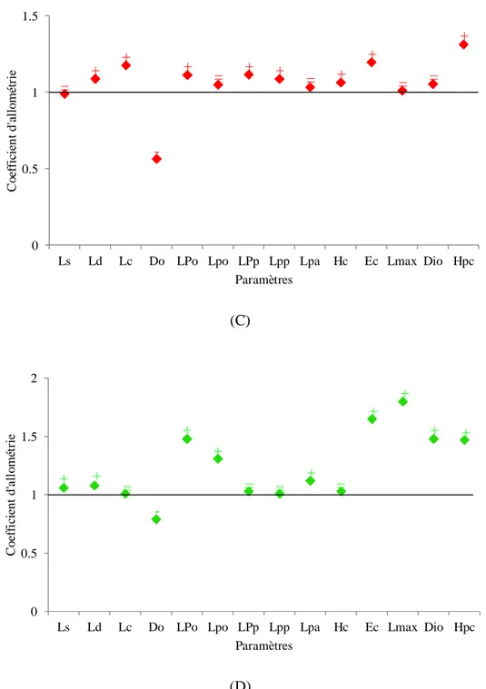 Figure  34.  Coefficient  d’allométrie  en  fonction  des  paramètres  métriques chez  les  individus 