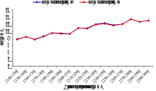 Figure 35. Similitude des longueurs totales par classes de tailles des otolithes droits (OD) et 