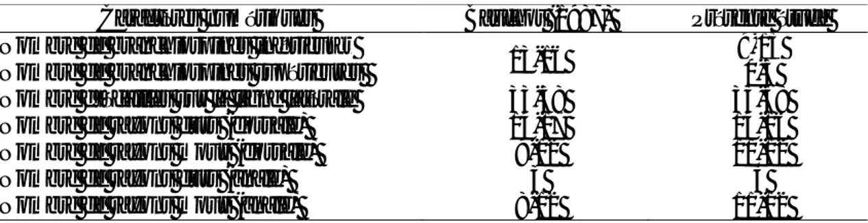 Tableau 5.  Comparaison des valeurs des caractères numériques chez Symphodus tinca. 