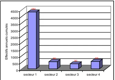 Figure 29 : Contribution des différents groupes d’espèces à la     