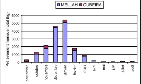 Figure 34 : Variation mensuelle des prélèvements sur les deux sites  