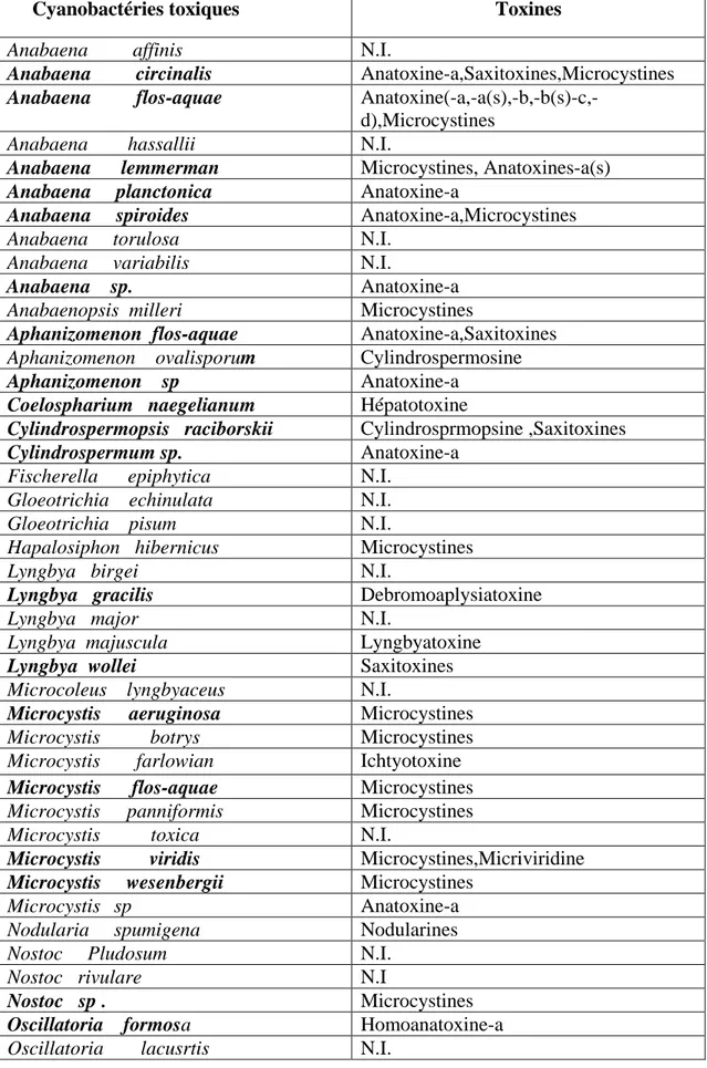 Tableau 5 : Liste non exhaustive des espèces de cyanobactéries potentiellement toxiques et des 