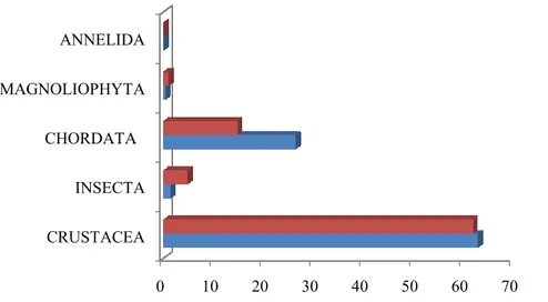 Fig. 18 : Variations du MFI des différents  aliments consommés par les mâles et les femelles  d’Anguilla anguilla de l’oued El Kébir