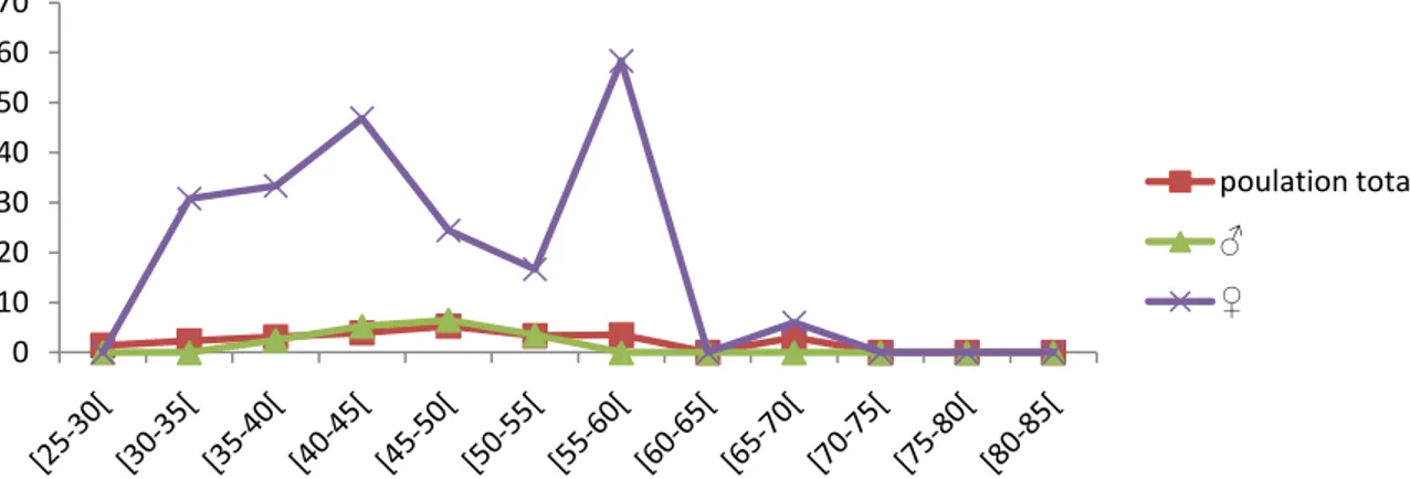 Fig. 29 : Evolution de l’abondance, au sein des différents classe de tailles des anguilles  d’Oued El kébir (population total, mâle, femelle) 