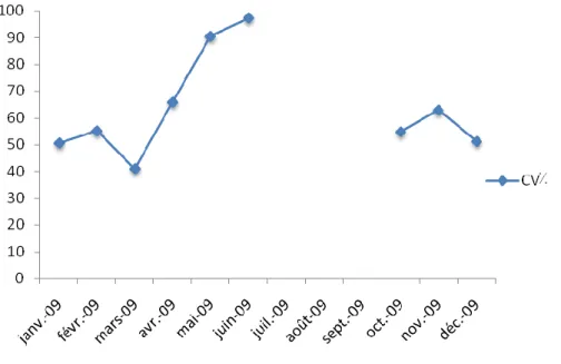 Fig. 27.  Evolution mensuelle du coefficient de vacuité chez Anguilla anguilla du lac Oubeïra
