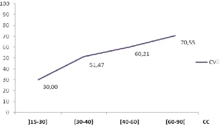 Fig. 32. Evolution du coefficient de vacuité en fonction des 4 classes de tailles d’Anguilla  anguilla du lac Oubeïra