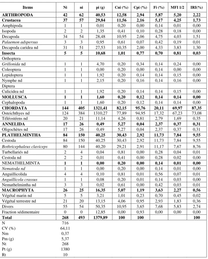 Table 08. Composition qualitative et quantitative des proies ingérées par Anguilla anguilla du 