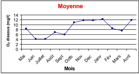 Figure 9 : Variations mensuelles de la teneur moyenne en oxygène dissous de l’eau   (lac Oubeïra, Mai 2004- Avril 2005)