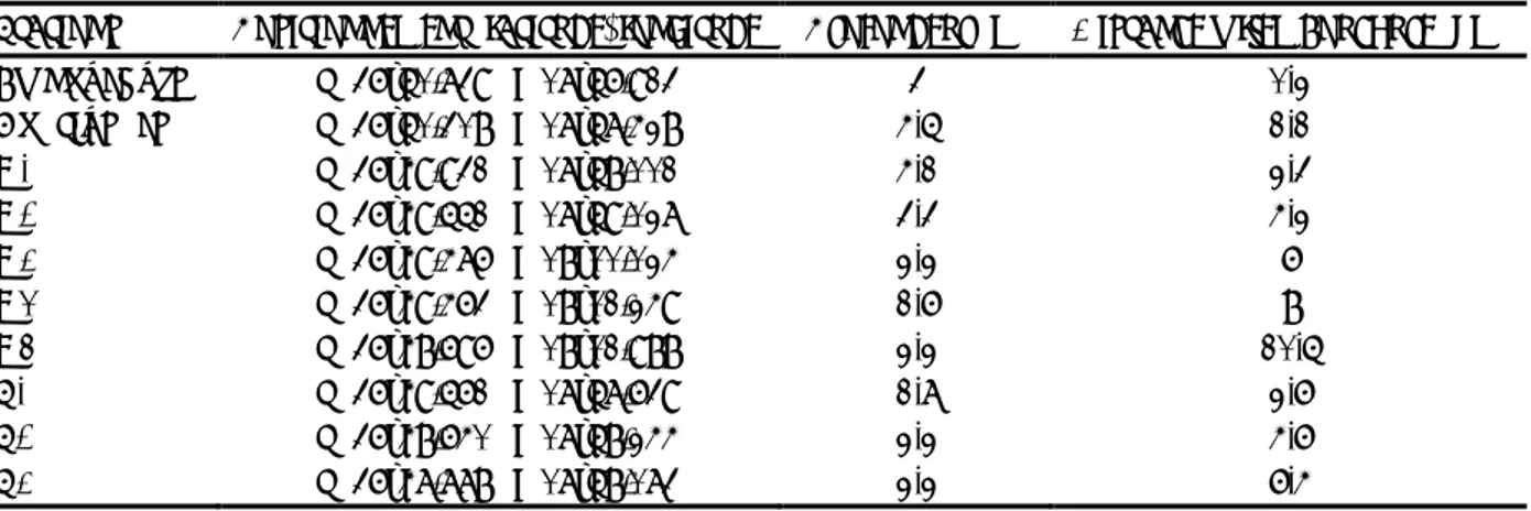 Tableau 3 : Caractéristiques géographiques des stations étudiées. Les stations d’El-Kébir 