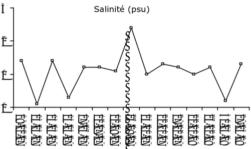 Figure 9 : Variation de la salinité dans les eaux de la surface d’embouchure de Seybouse 