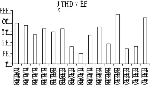 Figure 12 : Distribution des teneurs en Si(OH) 4  dans les eaux d’Oued Seybouse au cours 