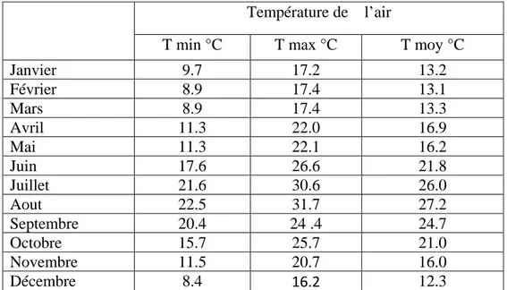 Tableau 1 : Températures mensuelles de la région d'El-Kala.-source la station météorologique 