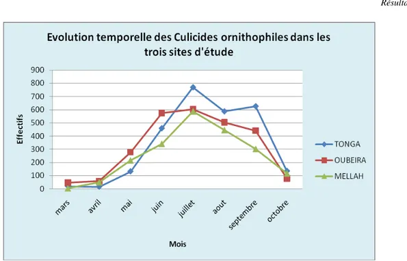 Figure 19: Evolution temporelle des Culicides ornithophiles dans les trois sites d'étude