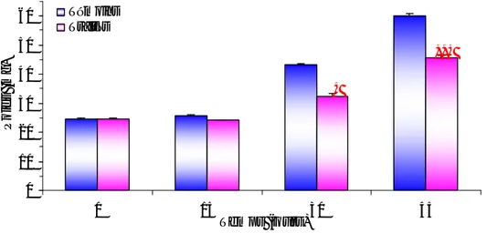 Figure I.6. Effet du DFB (DL 90  = 78 ng/l) sur le poids (mg) des alevins de G. affinis  (m ± s, n = 9–10)