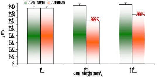 Figure I.9 . Effet du DFB (DL 90  = 78 ng/l) sur le rapport gonado -somatique (RGS) chez l es femelles de  G