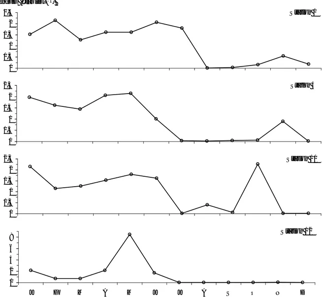 Figure II.11 : Variations mensuelles des teneurs en phosphates dans les stations échantillonnées de la  lagune Mellah durant l’année 1998