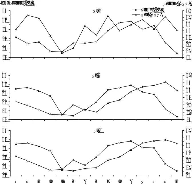 Figure II.18 :  Evolution mensuelle de la température et de la salinité dans les stations prospectées de  la lagune Mellah (octobre 2000 - décembre 2001)