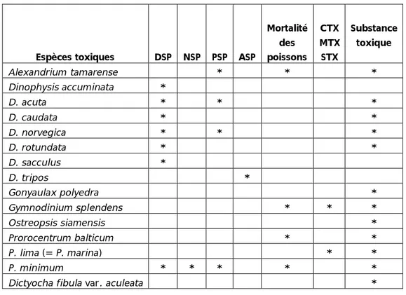 Tableau II.11: Types de toxicité chez le phytoplancton toxique  (Steindinger, 1983 ; Taylor, 1984 a et b et 