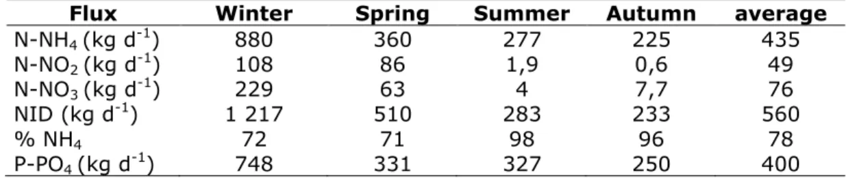 Table  1:  Average  daily  flux  (kg  d -1 )  in  each  season  of  the  nitrogen  transported  to  the Bay by Boudjemâa effluent during  the  year  2006