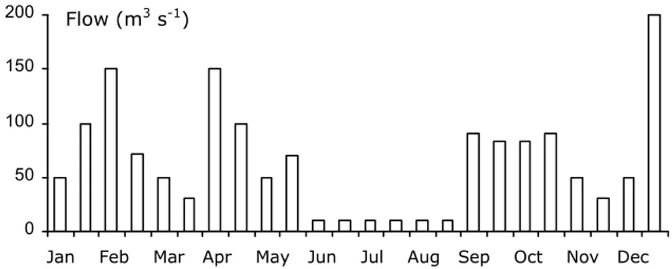 Figure  8: Example of  monthly variations of the average  flow of Seybouse River during 2003 (after Ounissi et al., 2008 ).