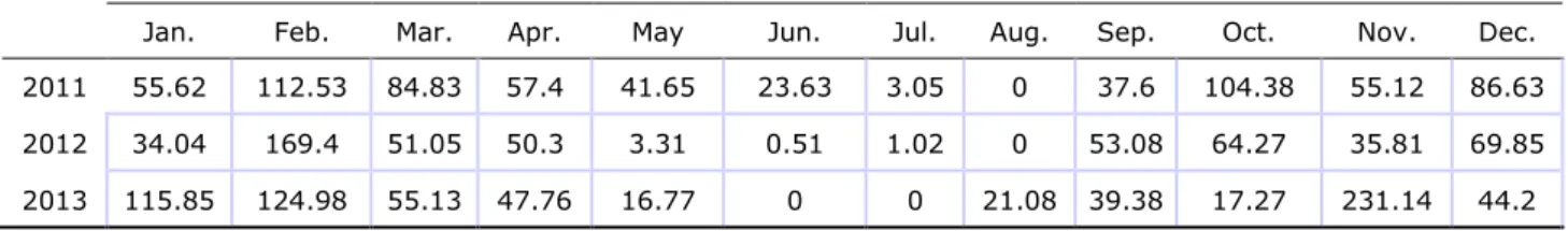 Table 3: Monthly  precipitation  in  Annaba  region  during  the  study  period  (2011-2013)