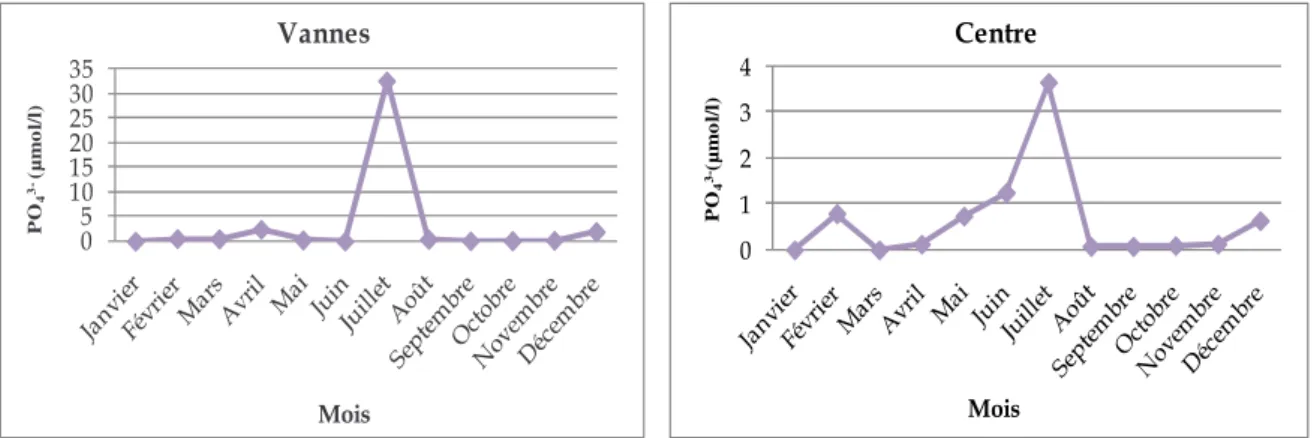 Figure 32 : Variations mensuelles des teneurs en orthophosphates de  l’eau du lac Tonga