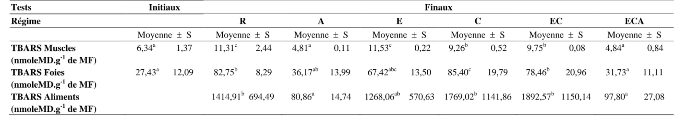 Tableau 4 : Résumé des résultats des tests de peroxydation effectués sur le foie et les muscles des juvéniles de perche au début et à la fin de      
