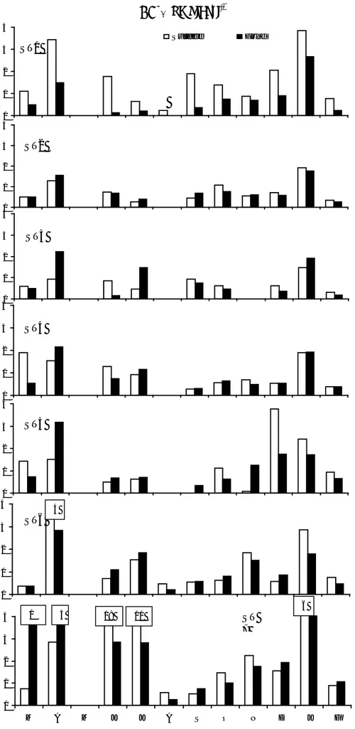 Figure 5 : Variations des teneurs en nitrates NO 3 -  (µmoles. l -1 ) dans le golfe d’Annaba pour la période mars 