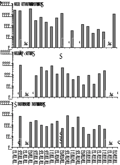 Figure 5 : Evolution de la densité (ind.m -3 , échelle logarithmique) du zooplancton total   dans  les trois  stations du système estuarien du Mafrag.* : période de crue non échontillonnée,  ● : pas d’échontillon