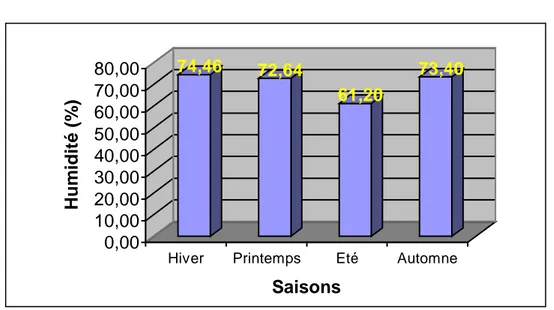 Fig. 5 : Variations saisonnières de  l’humidité relative dans la région de Skikda   de 1990 à 2002