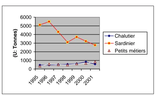 Fig. 9: Graphique résumant les données de la production halieutique moyenne entre  1995 et 2001 (Données statistiques EPS, 2001)
