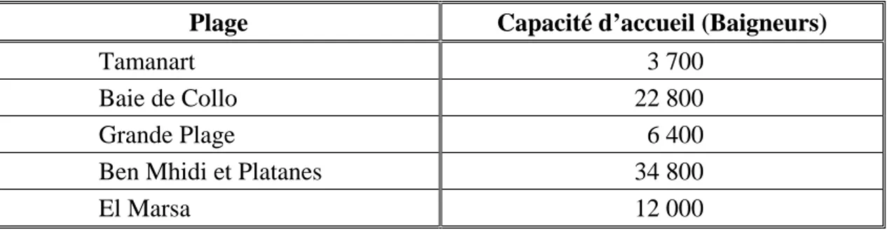 Tableau   2: Capacités d’accueil des principales plages de la baie de Skikda. 