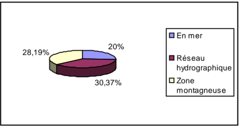 Fig. 18 : Représentation graphique de la structure des déversements des  agglomérations assainies