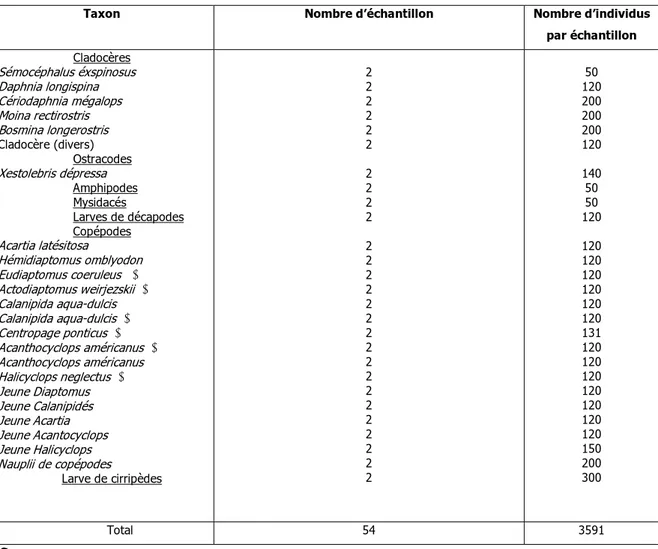 Tableau 3. Taxons zooplanctoniques ayant fait l’objet d’estimation de biomasse exprimée en poids sec