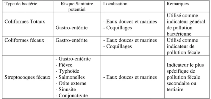 Tableau 3:  Représentation des risques sanitaires dus à  une pollution microbiologique des eaux de  baignade selon Poggi (1991)