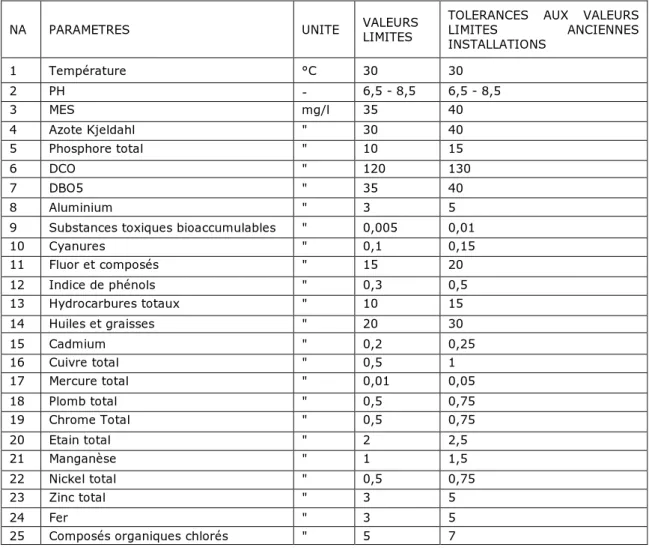 Tableau 7 : Décret exécutif n°06-141 du 20 Rabie El Aouel 1427 correspondant au 19 