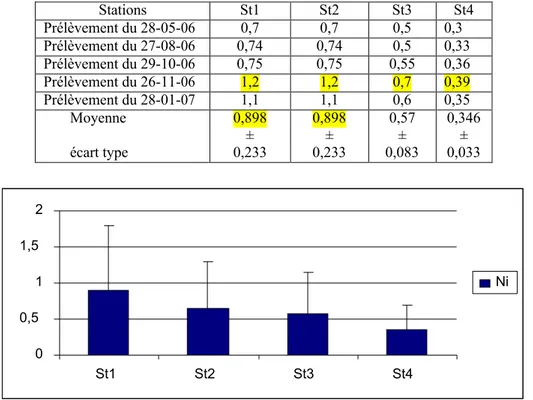 Tableau 33 : Evolution des teneurs (en mg.kg -1  de poids sec) en nickel relevées dans la chair 