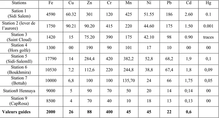 Tableau 15 : Distribution des teneurs (en mg.kg -1  de poids sec) en métaux lourds  relevées dans le sédiment superficiel du littoral d¶Annaba