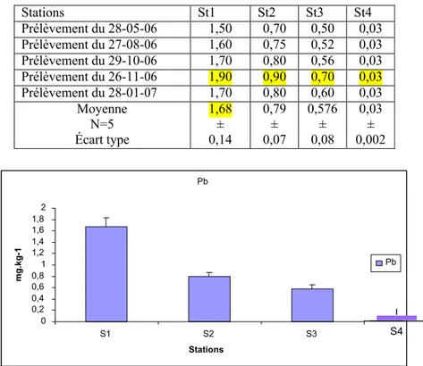 Tableau 28 : Evolution des teneurs (en mg.kg -1  de poids sec) en plomb relevées dans la chair 