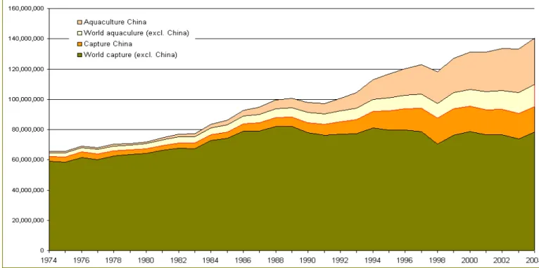 Figure I.1: Evolution de la production mondiale de la pêche et de l’aquaculture de 1974 à 