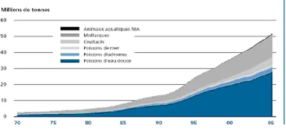 Figure I.6 : Evolution de la production aquacole mondiale par groupes d’espèces 