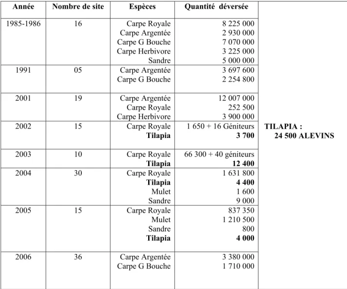 Tableau I.3 englobant les empoissonnements effectués durant la période 1985 à 2006. 