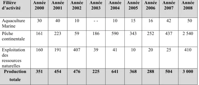 Tableau I.5: Evolution de la production aquacole de 2000 à 2008  