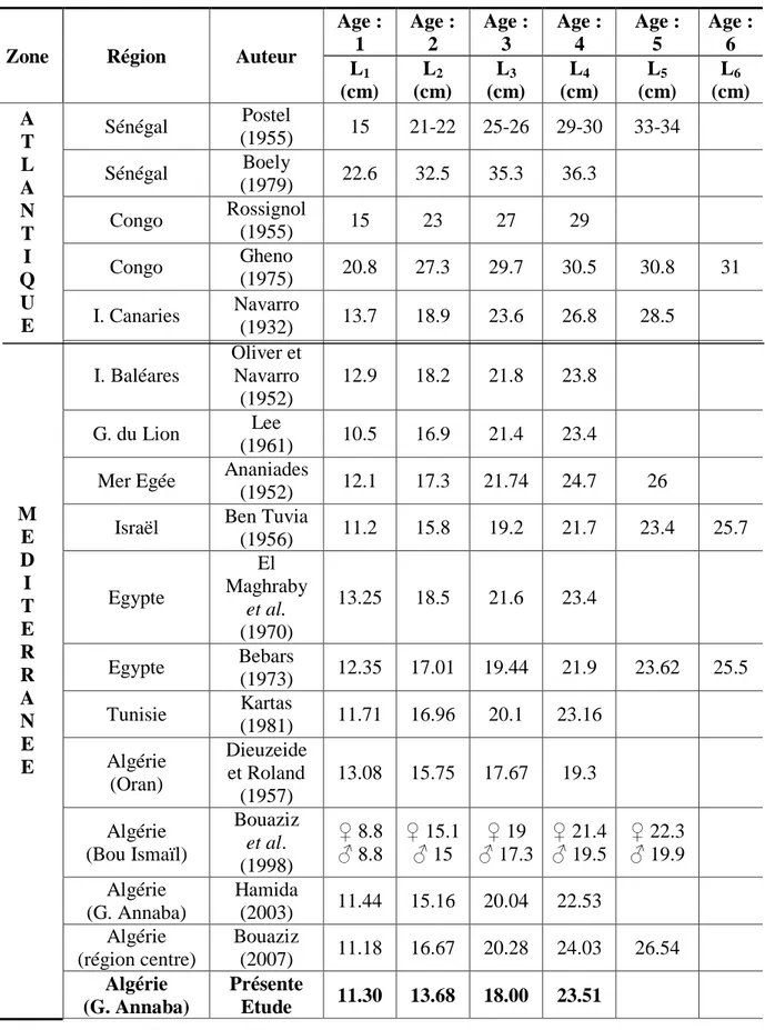 Tableau 8. Différents Résultats de l‟âge et des tailles moyennes correspondantes. 