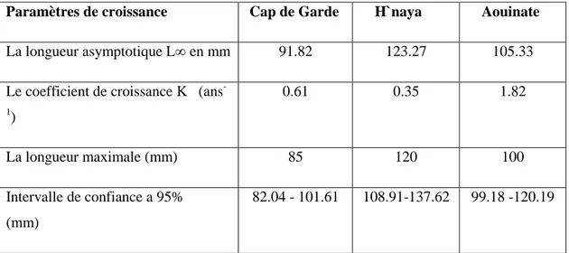 Tableau 2 : Paramètres de croissance de la moule Perna perna  provenant des 3 sites. 